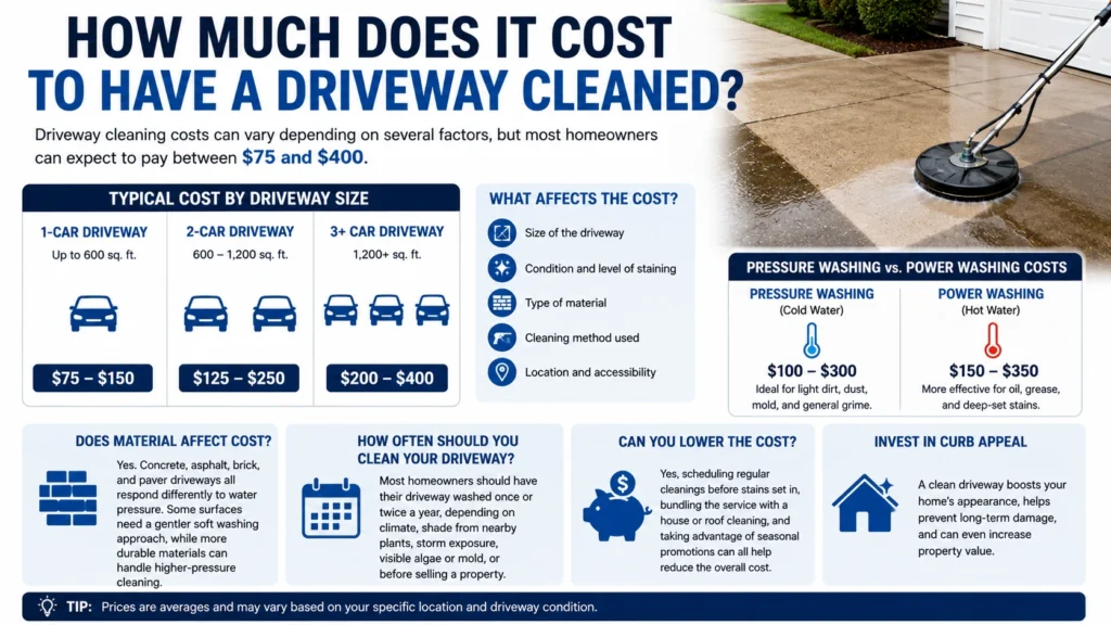Infographic showing driveway cleaning costs by size, factors affecting price, and a comparison of pressure washing vs. power washing rates.