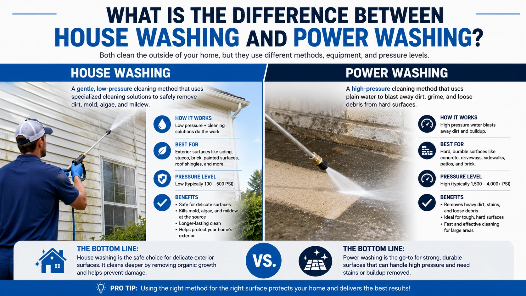 Infographic comparing house washing and power washing, showing pressure levels, best uses, and benefits of each method.